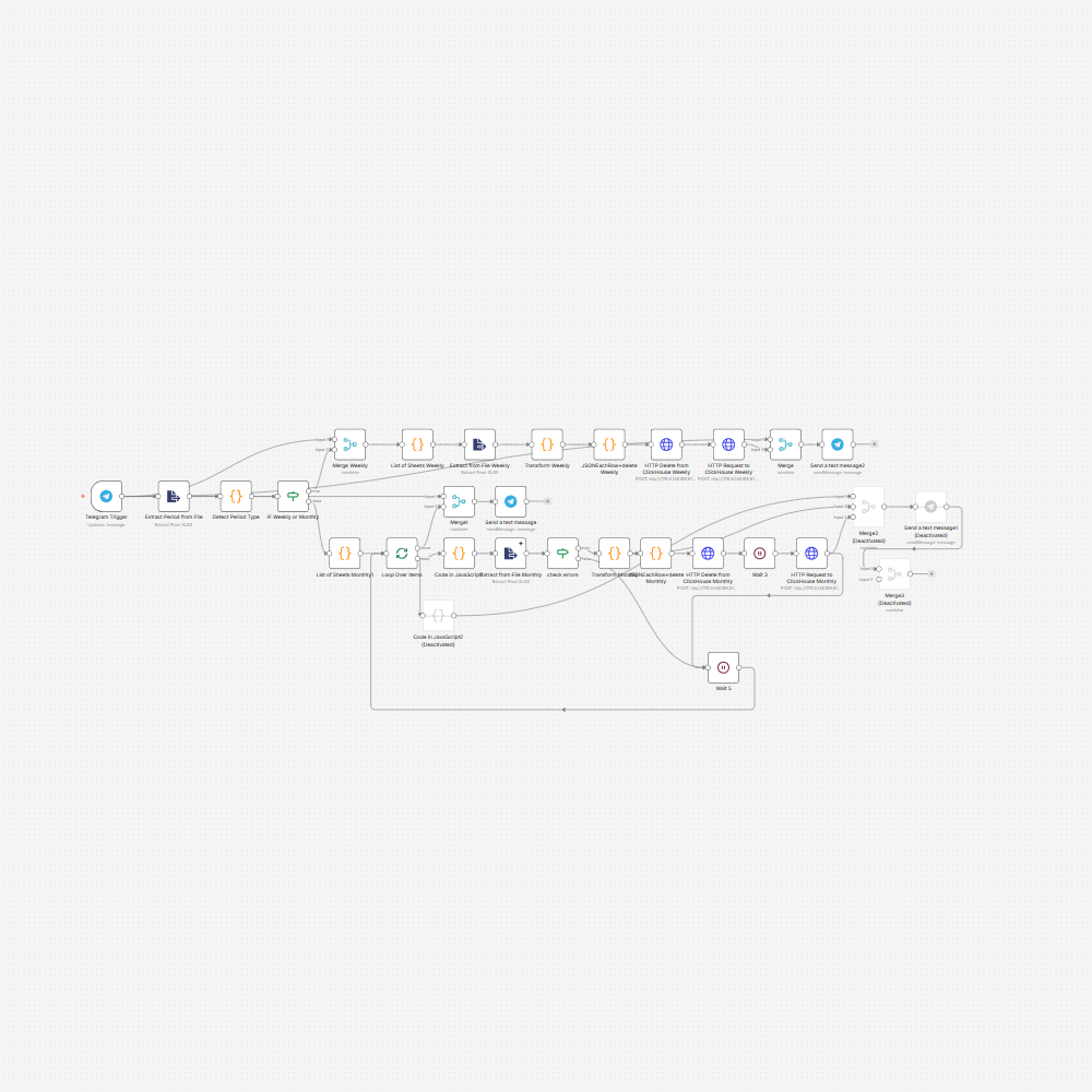 Sales analytics dashboard